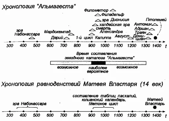 Рис 12 Исходная хронология Альмагеста восстановленная нами по - фото 12