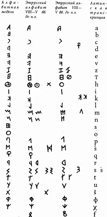 Рис 63 Этрусский алфавит по книге А И Немировского 574 с 70 Мы не - фото 63