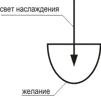 Рис 51 Свет создает желание и наполняет его Следует отметить что свет - фото 14