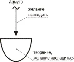 Рис 52 Возникновение творения Оба они появились одновременно и одно не - фото 15