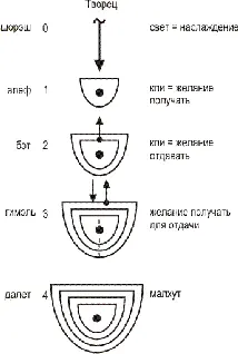 Рис 53 Стадии развития творения этапы построения духовного сосуда - фото 16