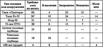 Низкое число танков PzIV объясняется тем что как мы помним 2й батальон - фото 70