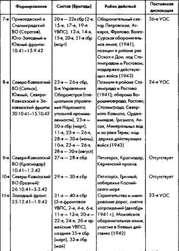 Сокращения УВПС Управление военнополевого строительства У ОС Управление - фото 109