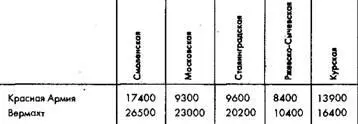 Как мы видим численность немецких войск в РжевскоСычевской операции автором - фото 14