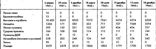 Источники Ю П Бабич и А Г Байер Развитие вооружения и организации - фото 18