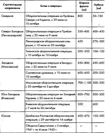 Таблица 32 Стратегические оборонительные операции Красной Армии в 1942 году - фото 2