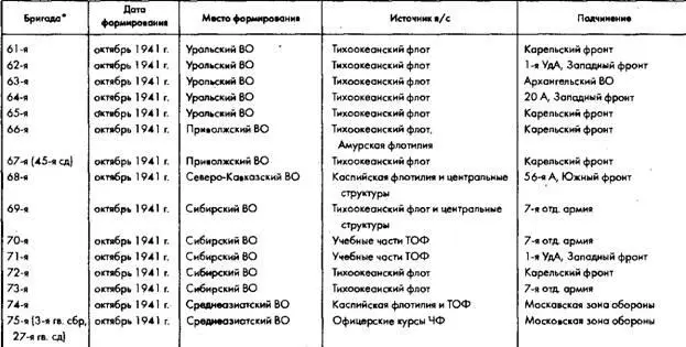 Указывает на наследующую бригаде стрелковую дивизию Источник В Шомин - фото 21