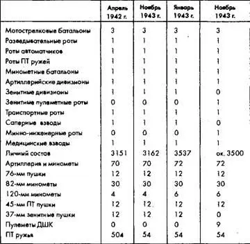 Таблица 73 Состав и численность танковых полков Красной Армии с сентября 1942 - фото 47