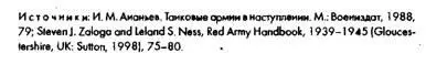 Таблица 73 Состав и численность танковых полков Красной Армии с сентября 1942 - фото 48