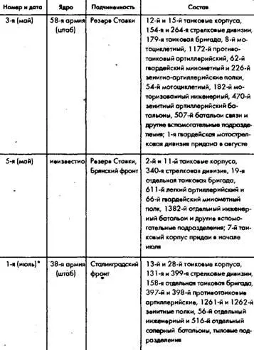 1 я и 4я тоиковые армии сформированные в конце июля 1942 года фактически - фото 58