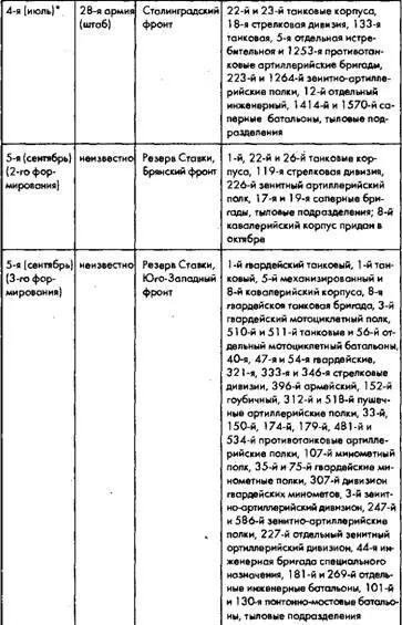 Источники Боевой состав Советской армии Часть 2 И М Ананьев Танковые - фото 59