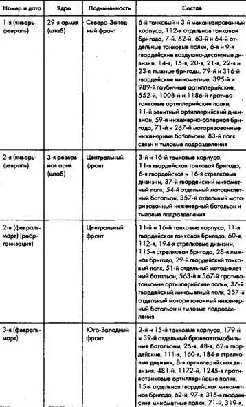 И сто ч н и к и И М Ананьев Танковые армии в наступлении М Воениздат - фото 60