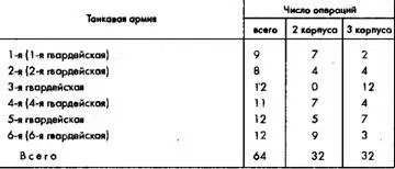 И с т о ч н и к И М Ананьев Танковые армии в наступлении М Воениздат - фото 62