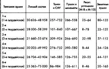 Источник Танковые армии в наступлении М Воениздат 1988 84 Таблица 77 3 - фото 63