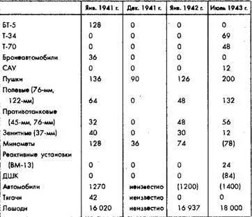 Источники Ночольный период Великой Отечественной войны М Академия - фото 66