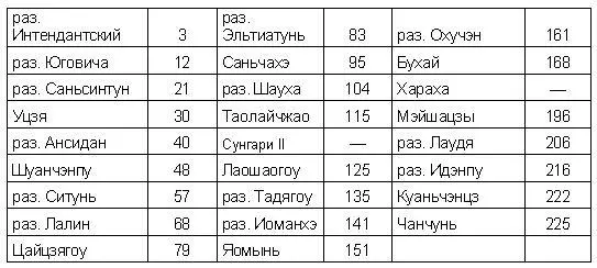 Станция Шуанчэнпу была на этой линии одной из важнейших по хлебным грузам и - фото 3