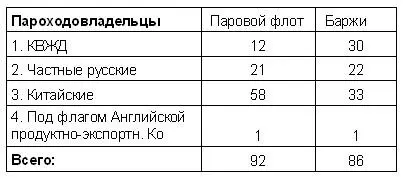 Общая грузоподъемность составляла 459 тыс тонн Водный путь Сунгари писал - фото 4