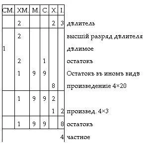 Порядокъ дѣйствія какъ видимъ такой подписавши дѣлителя и его высшій - фото 30