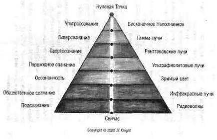 Диаграмма 3Семь тел вложенных одно в другое Диаграмма 4Сознание и - фото 5