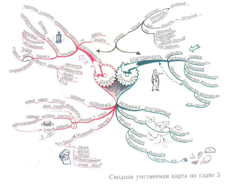 Сводная умственная карта для главы 6 Эта умственная карта сводит воедино - фото 3