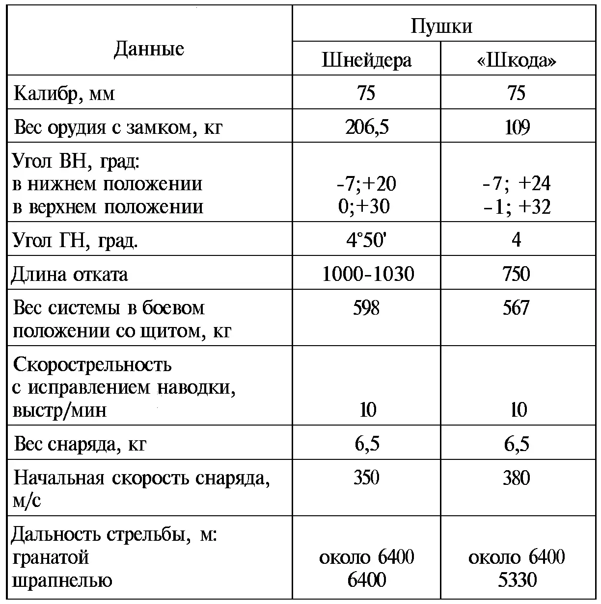 Кроме того образец пушки Шкода имел неразъемный ствол а Шнейдера - фото 34