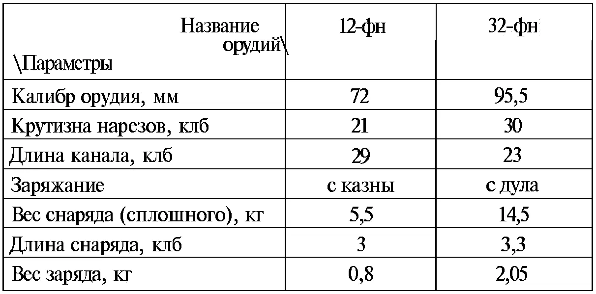 32фунтовые орудия заряжавшиеся с дула разорвались в казенной части на 249 - фото 36