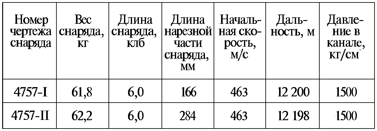 Кучность нарезных снарядов оказалась неудовлетворительной Заряжание нарезными - фото 39