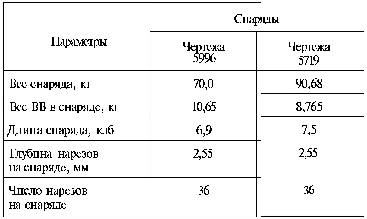 Таблица 20 Результаты стрельб нарезными снарядами Перспектива увеличения веса - фото 41