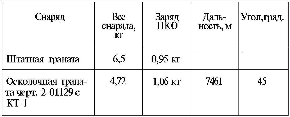 Заключение комиссии 1 На основании проведенных стрельб можно считать что - фото 54