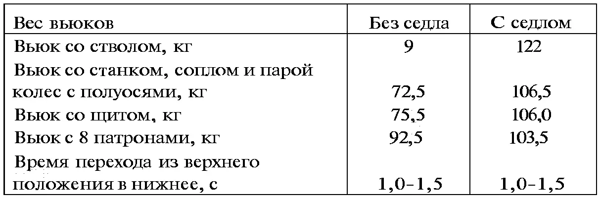 76мм мотоциклетная пушка МПК была спроектирована в начале 1931 г Она - фото 57