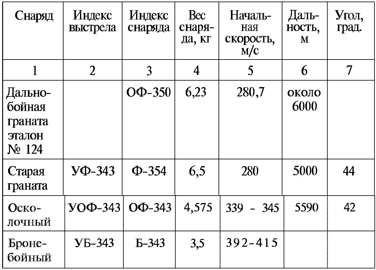 Первая 76мм система МПК прибыла на НИАП без мотоцикла и с 12 сентября 1931 г - фото 58