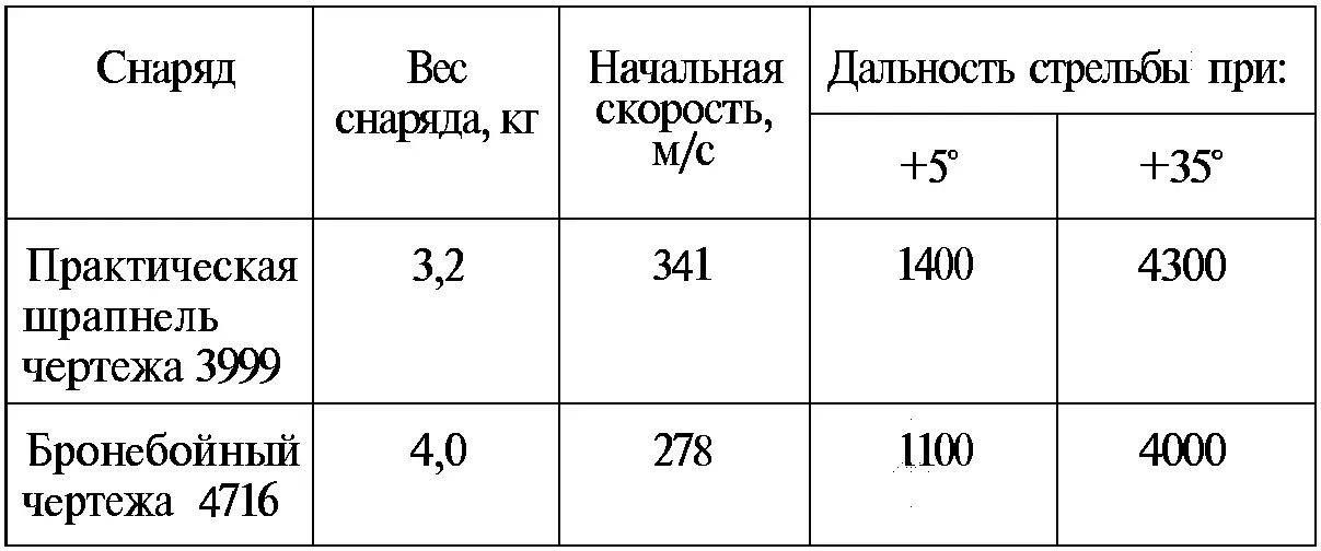 Скорострельность составила 67 выстрмин Экипаж танкетки Т27 2 человека - фото 59