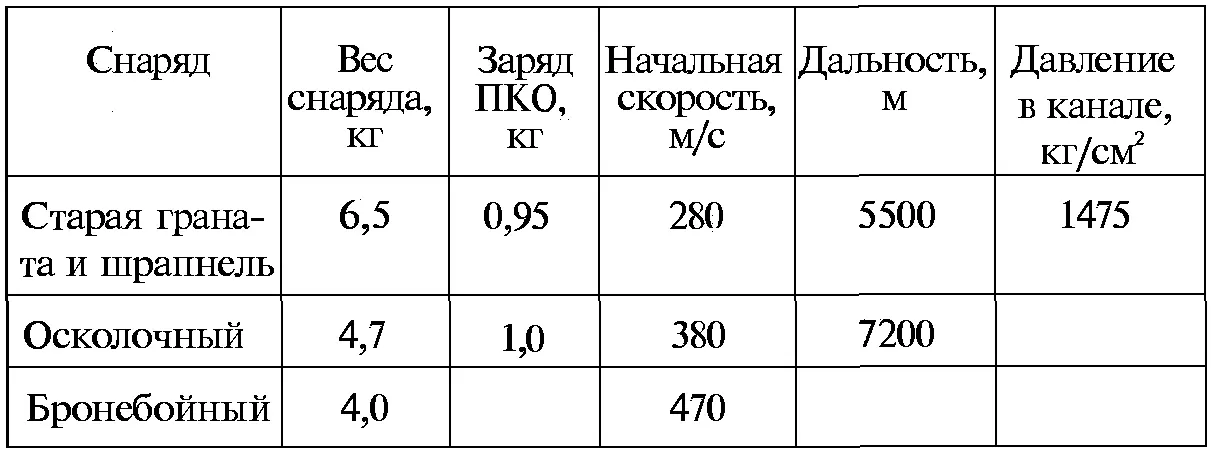 Таблица 32 Стрельба на полигоне из КПК 10 мая 1934 г В начале 1932 г - фото 67