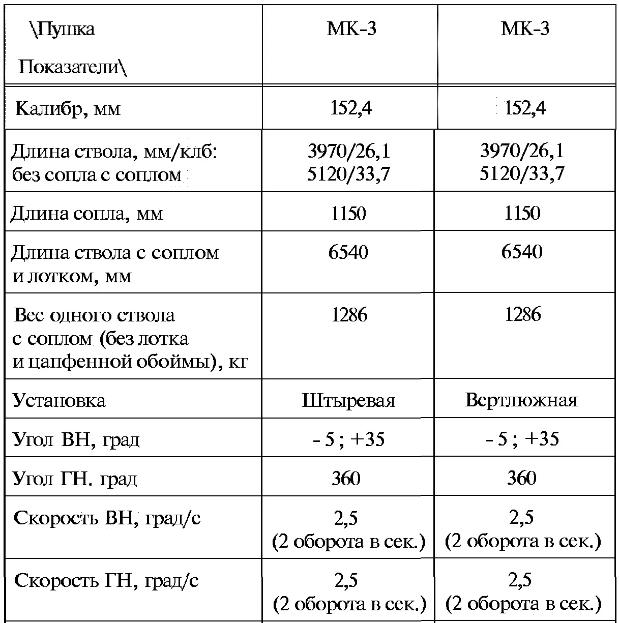Боеприпасы и баллистика МК2 и МК3 те же что и у МК1 Вес снаряда 25 кг - фото 71