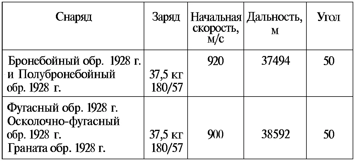 Примечание При стрельбе дистанционной гранатой с трубкой BM16 дальность - фото 79