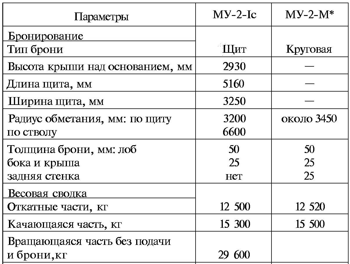 Техпроект и рабочие чертежи Боеприпасы и баллистические данные МУ2 - фото 85