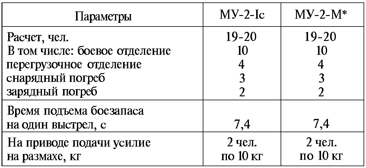 Техпроект и рабочие чертежи Боеприпасы и баллистические данные МУ2 - фото 87