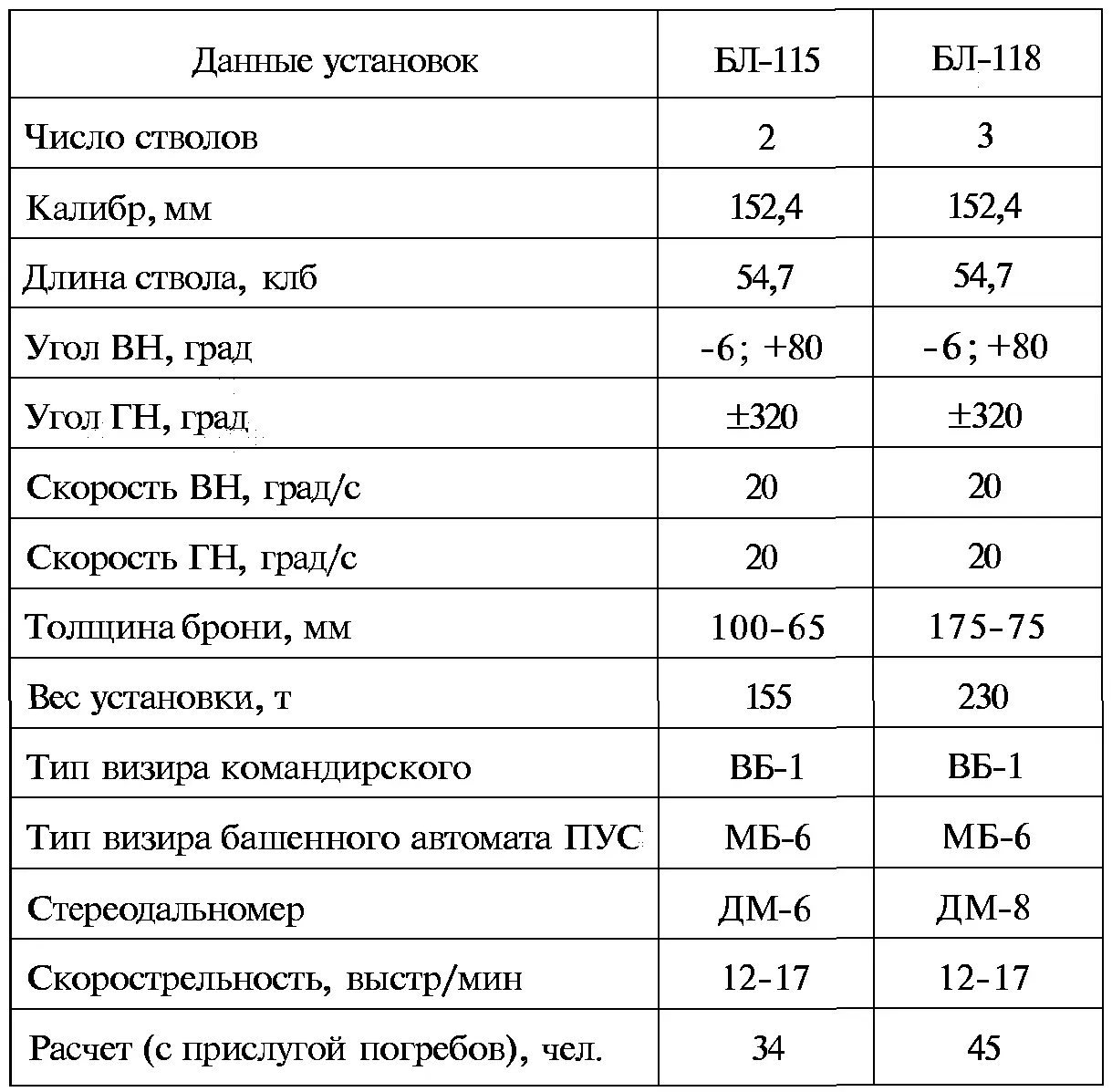 В таблице толщина брони и вес установок приведены по данным эскизного проекта - фото 91