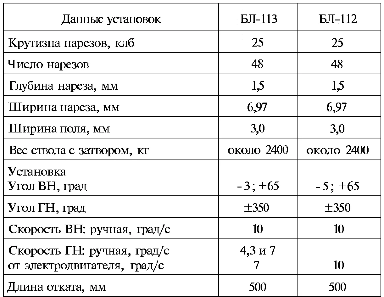 Примечание Боекомплект и баллистика установок БЛ113 и БЛ112 были одинаковы с - фото 93