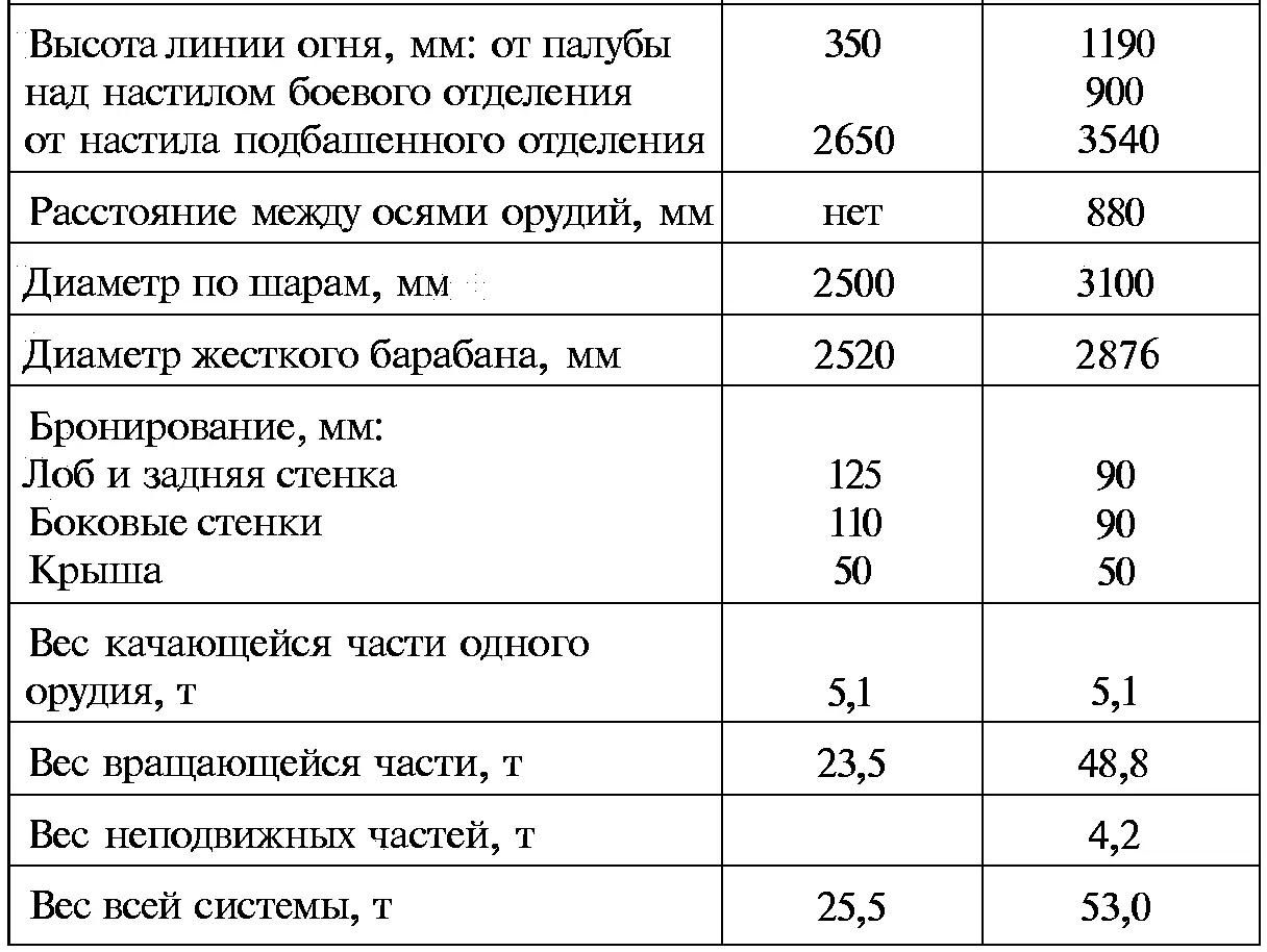 Примечание Боекомплект и баллистика установок БЛ113 и БЛ112 были одинаковы с - фото 94