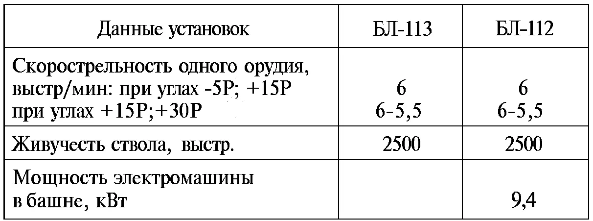 Примечание Боекомплект и баллистика установок БЛ113 и БЛ112 были одинаковы с - фото 95