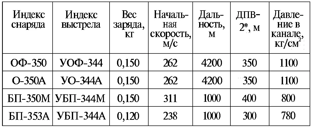 Дальность прямого выстрела при высоте цели 2 метра В 1944 г в ОКБ172 была - фото 101