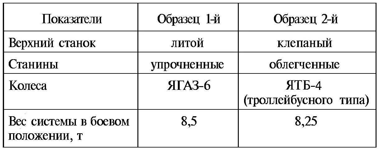 Кроме того образцы имели разные рессоры разное крепление станин по походному - фото 102