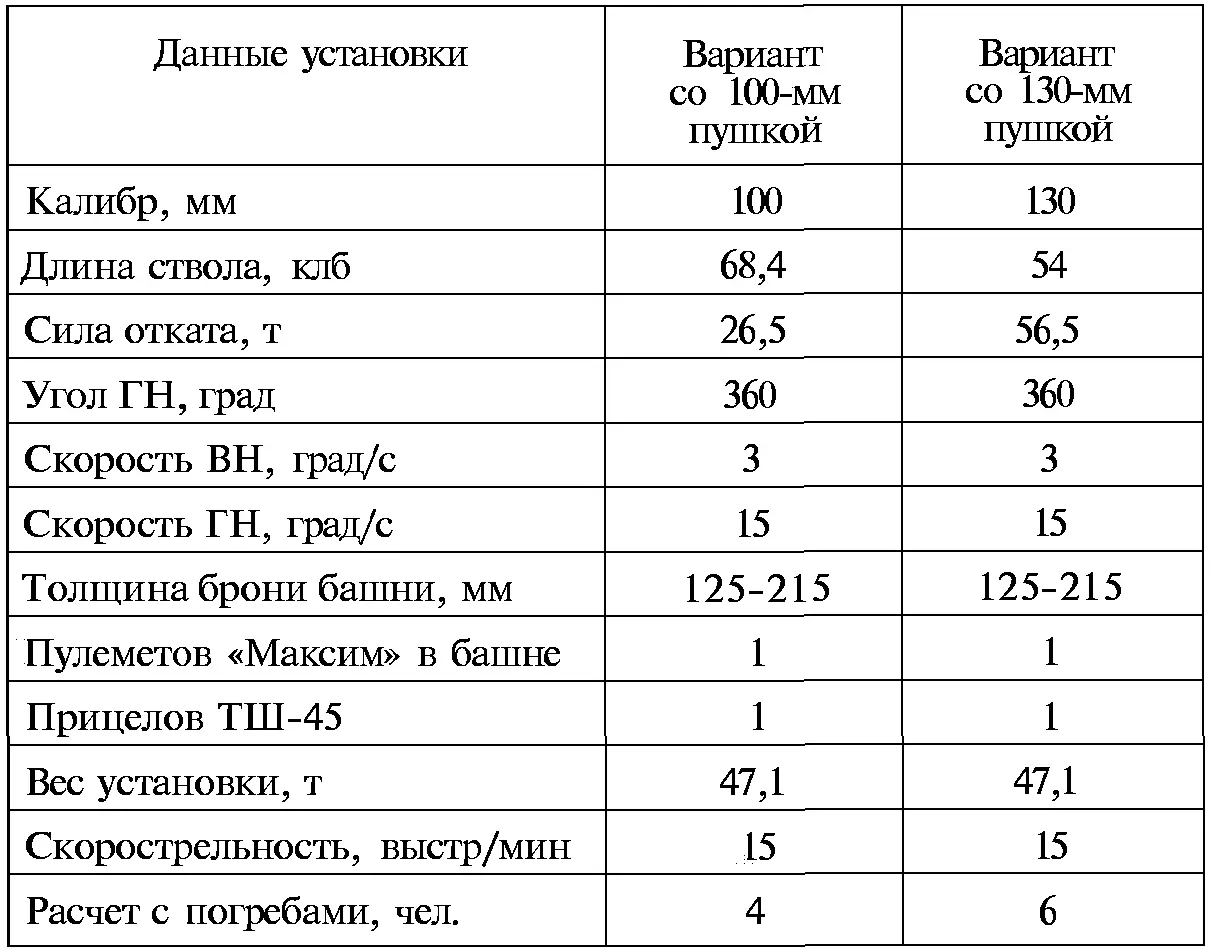 Таблица 46 Баллистические данные БЛ117 В конце 1950х начале 1960х годов - фото 103