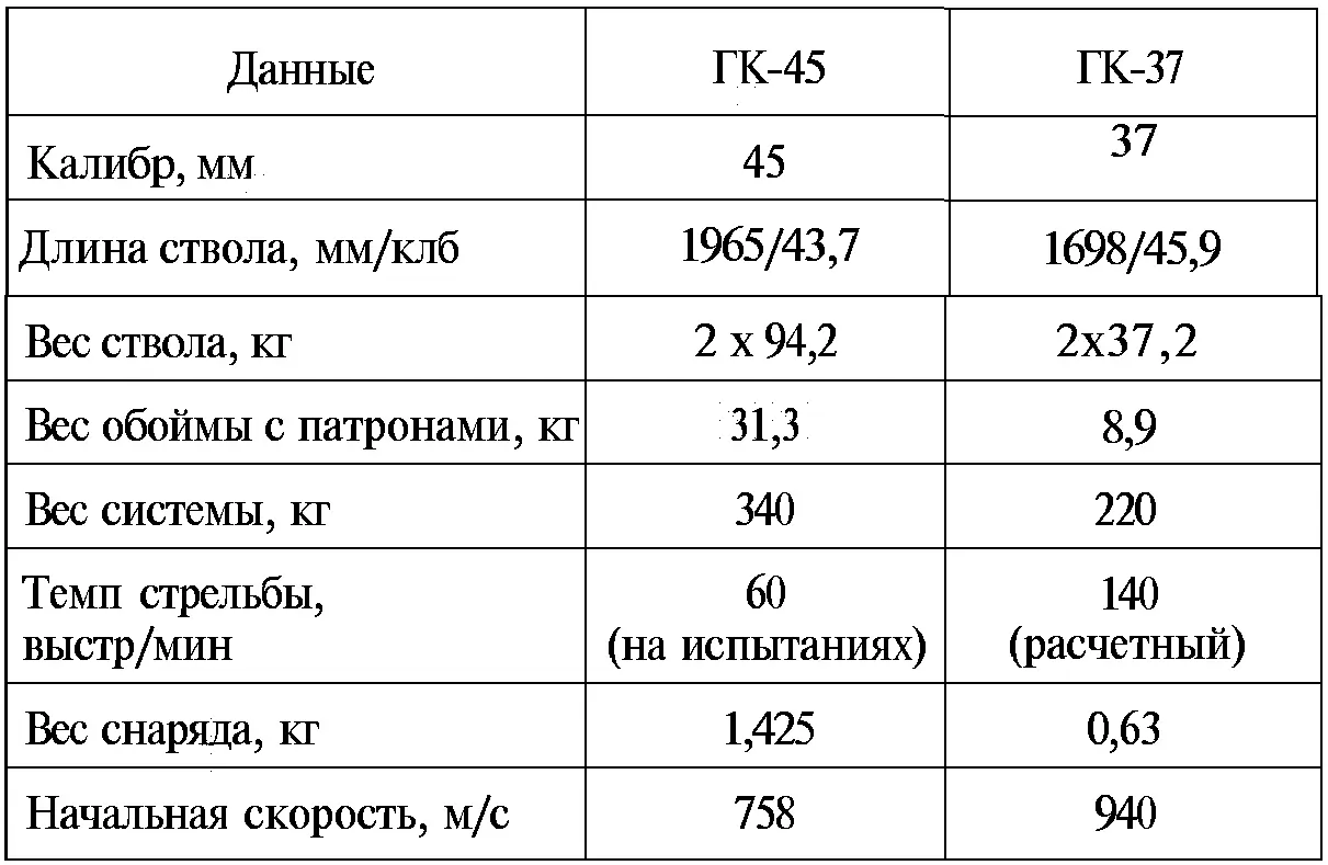 Полигонные испытания двуствольной пушки ГК45 начались в ноябре 1936 г на - фото 109