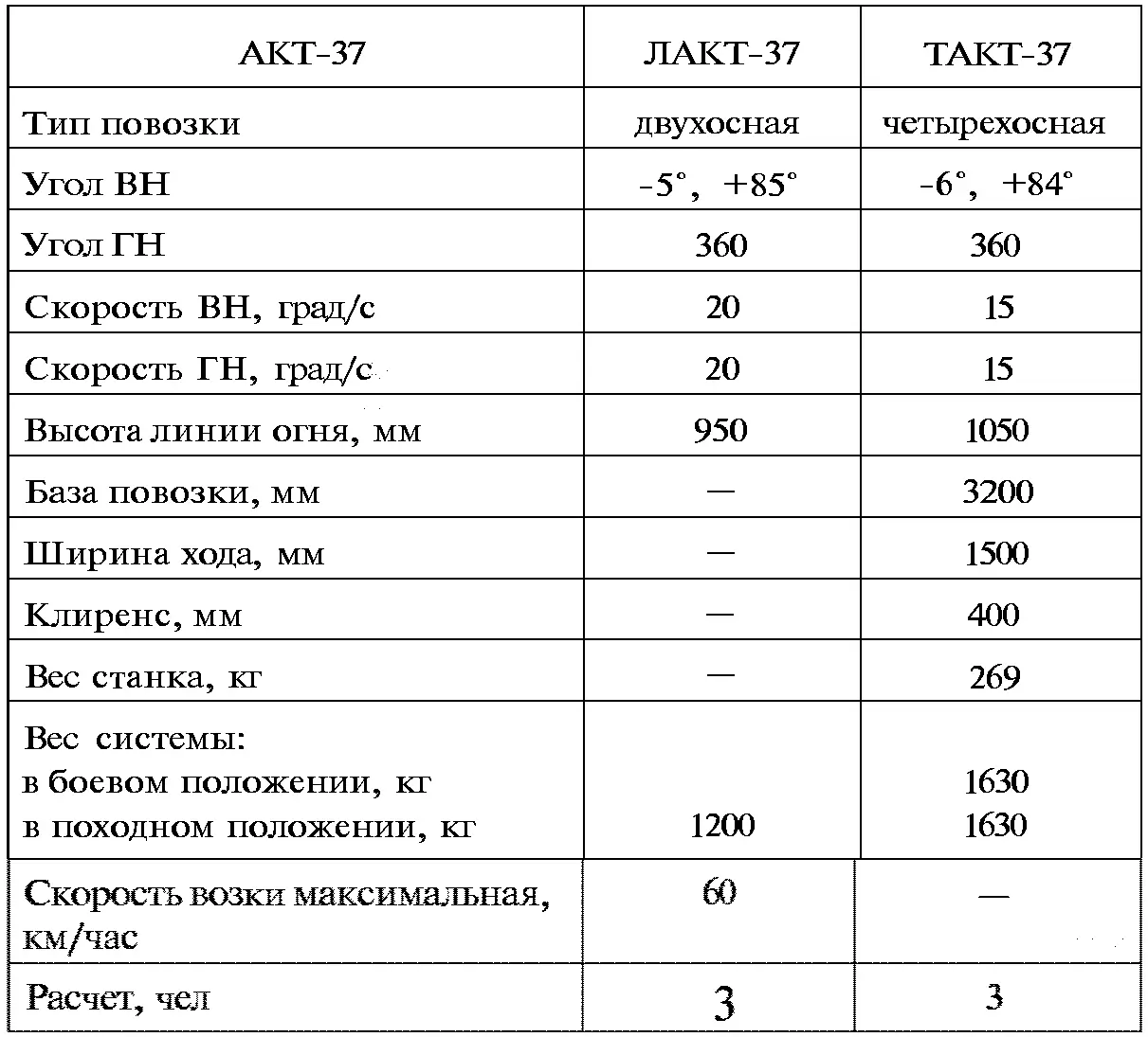 Баллистические данные При весе снаряда 063 кг весе заряда 02 кг порох 91 - фото 110