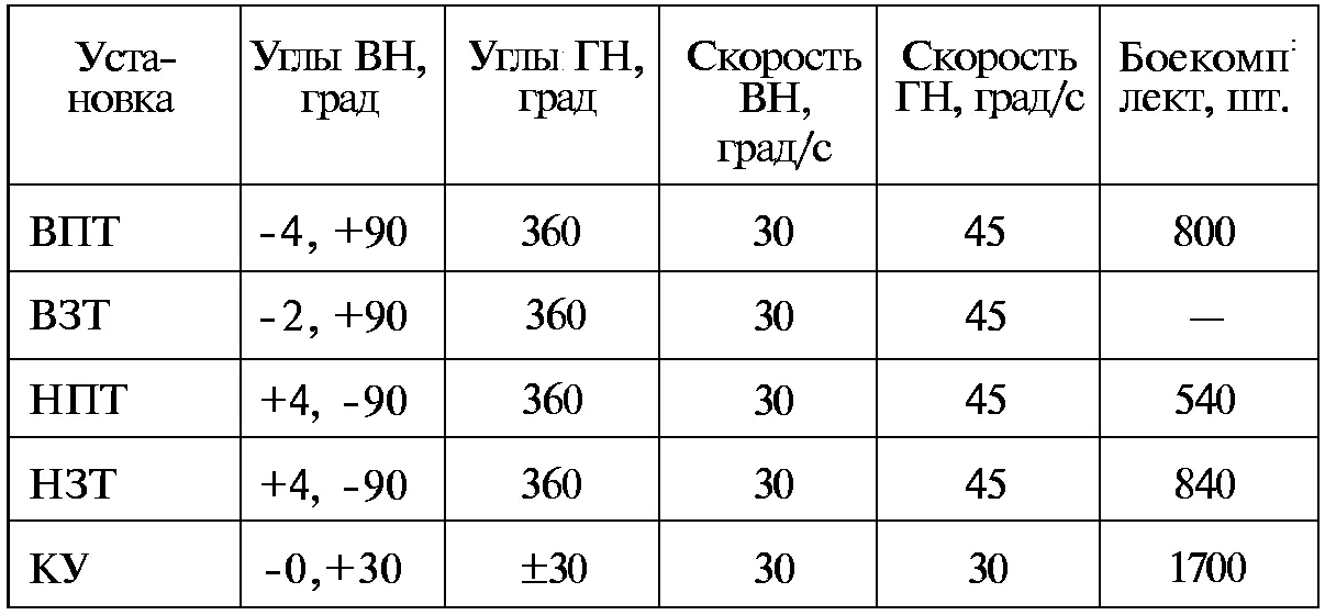 Вес турели без пушек и боекомплекта 1910 кг с пушками и боекомплектом - фото 118