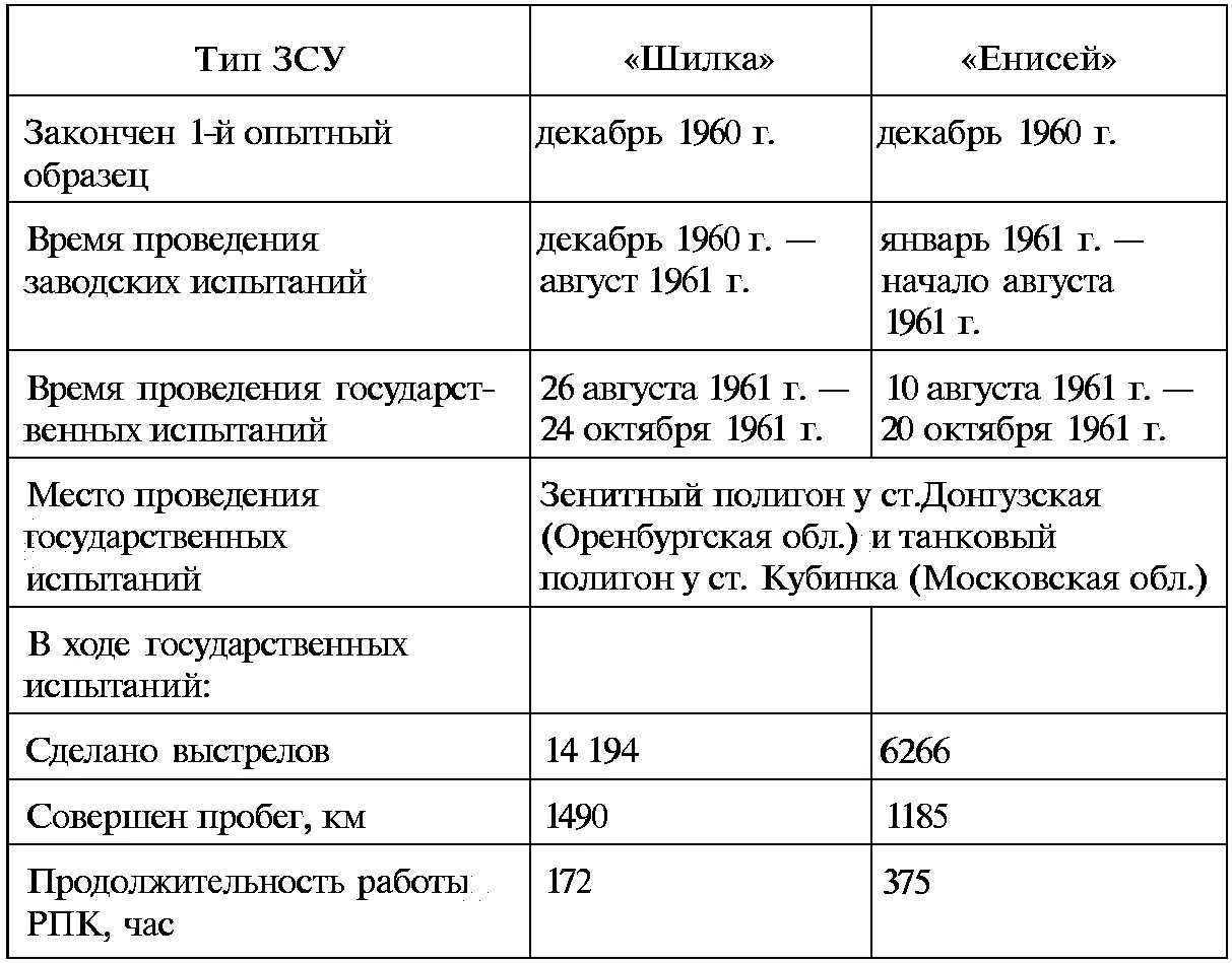 Енисей имел зону поражения по дальности и потолку близкую к ЗСУ572 и - фото 121