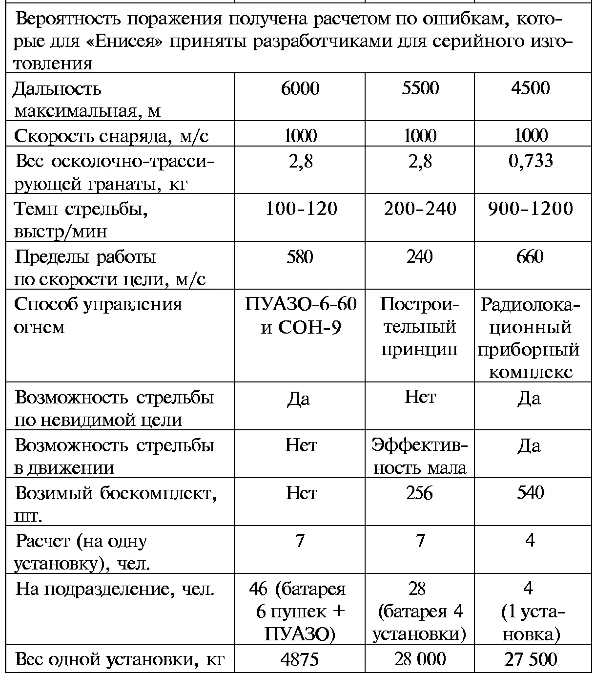 На испытаниях ЗСУ Енисей обеспечивала стрельбу в движении по целине со - фото 123