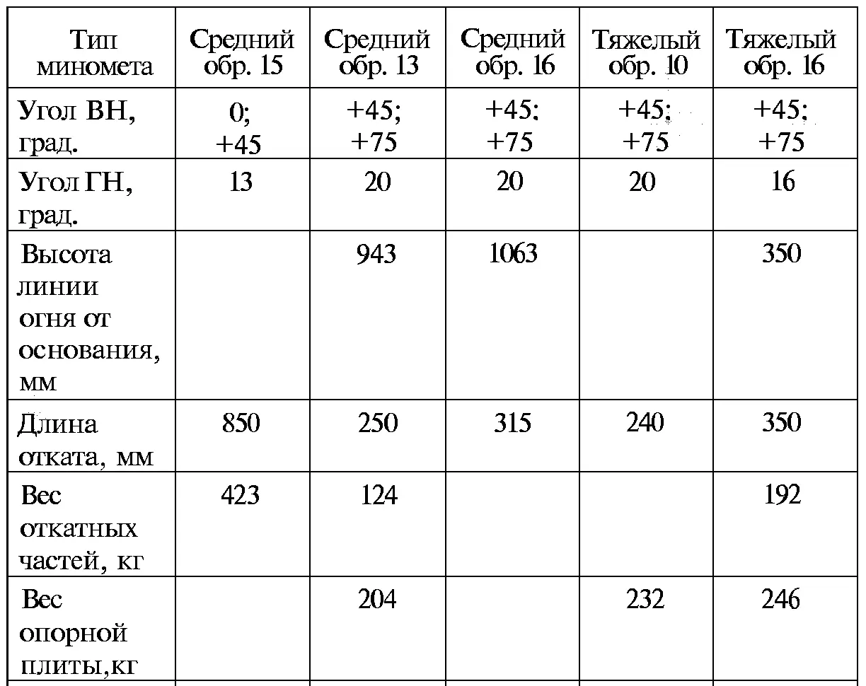 По схеме Эрхардта был создан и 38см тяжелый миномет ssMW Внешне и - фото 128